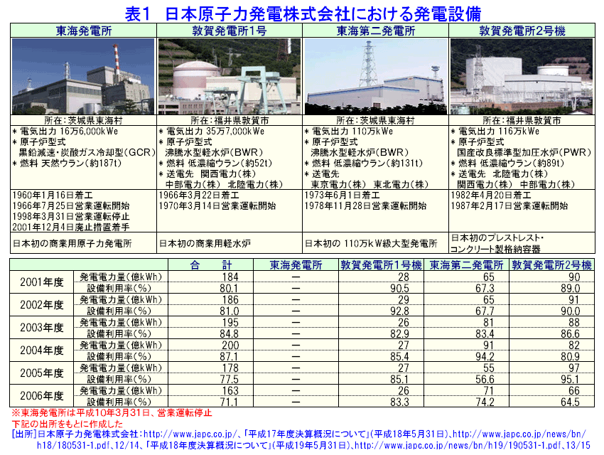 表１  日本原子力発電株式会社における発電設備