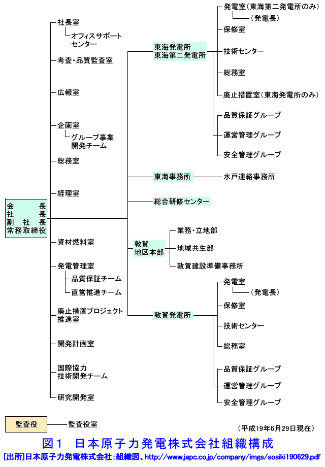 図１  日本原子力発電株式会社組織構成