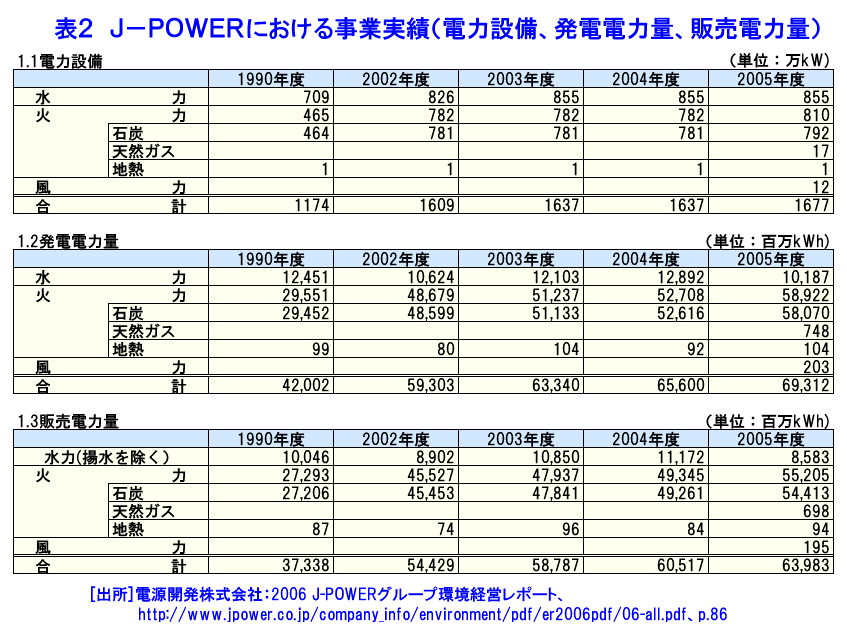 J-POWERにおける事業実績（電力設備、発電電力量、販売電力量）