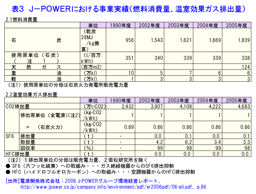 表３  J-POWERにおける事業実績（燃料消費量、温室効果ガス排出量）