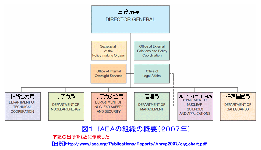 図１  ＩＡＥＡの組織の概要（２００７年）