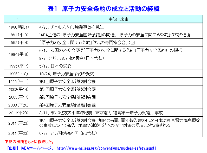 原子力安全条約（原子力の安全に関する条約：Convention on Nuclear