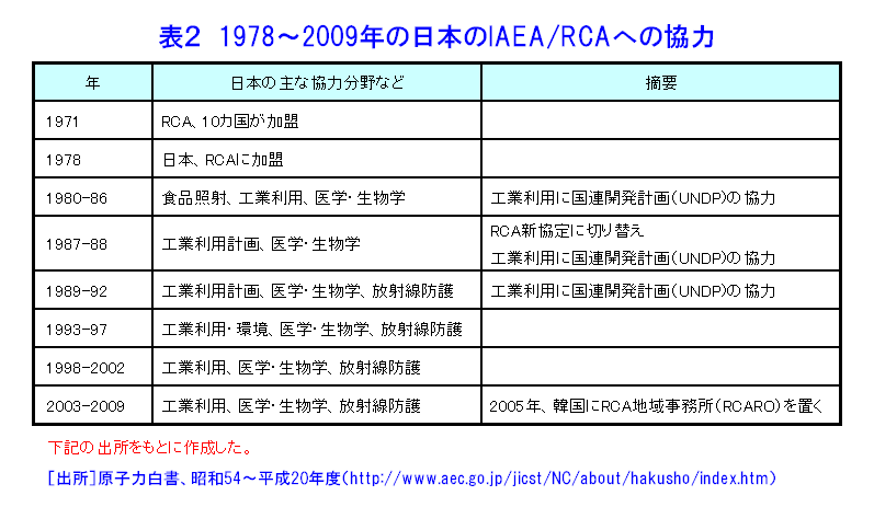 表２  1978〜2009年の日本のIAEA/RCAへの協力