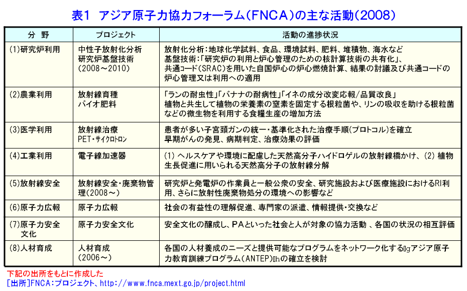アジア原子力協力フォーラム（FNCA）の主な活動（2008）