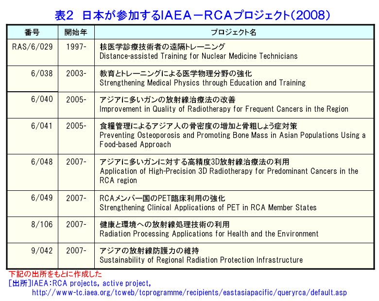 表２  日本が参加するIAEA-RCAプロジェクト（2008）