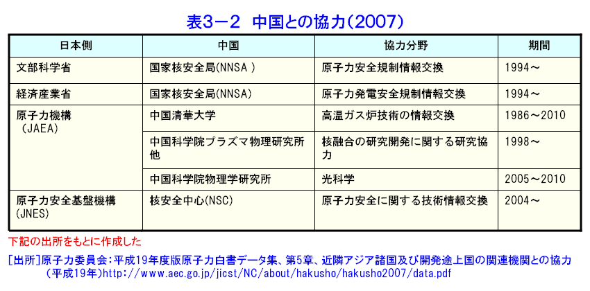 表３−２  中国との協力（2007）