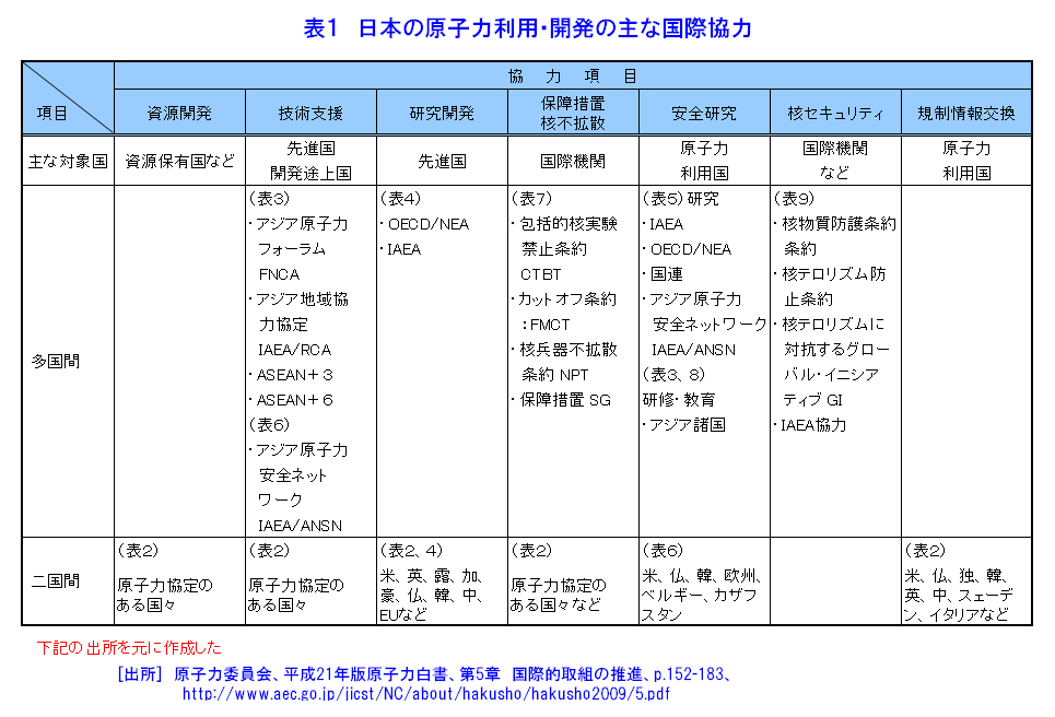 表１  日本の原子力利用・開発の主な国際協力