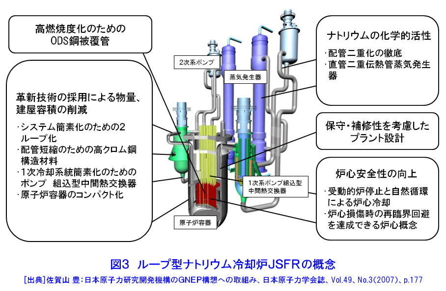 図３  ループ型ナトリウム冷却炉ＪＳＦＲの概念