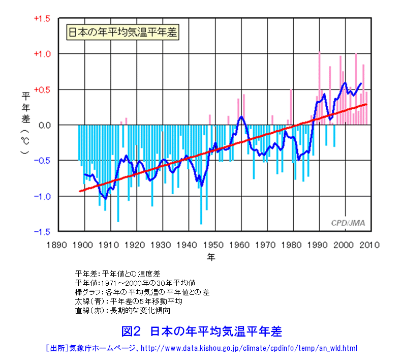 日本の年平均気温平年差