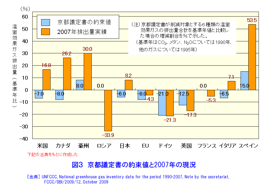 図３  京都議定書の約束値と2007年の現況