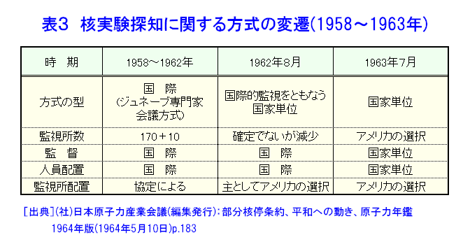 表３  核実験探知に関する方式の変遷（1958〜1963年）
