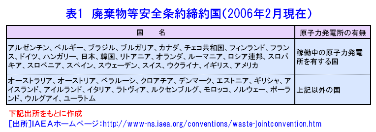 表１  廃棄物等安全条約締約国