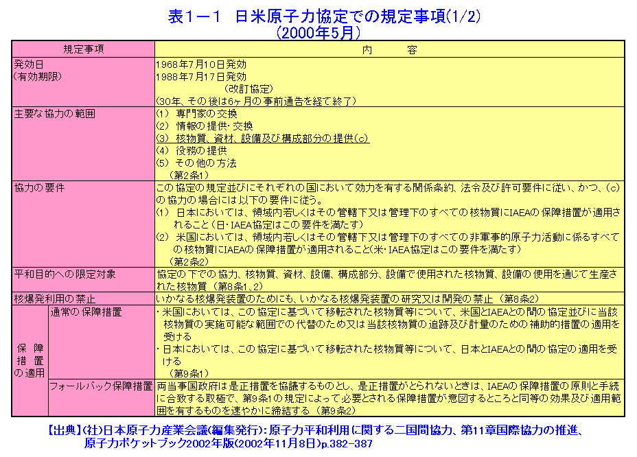 表１−１  日米原子力協定での規定事項（2000年5月）（1/2）