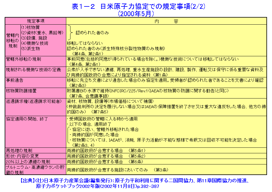 表１−２  日米原子力協定での規定事項（2000年5月）（2/2）