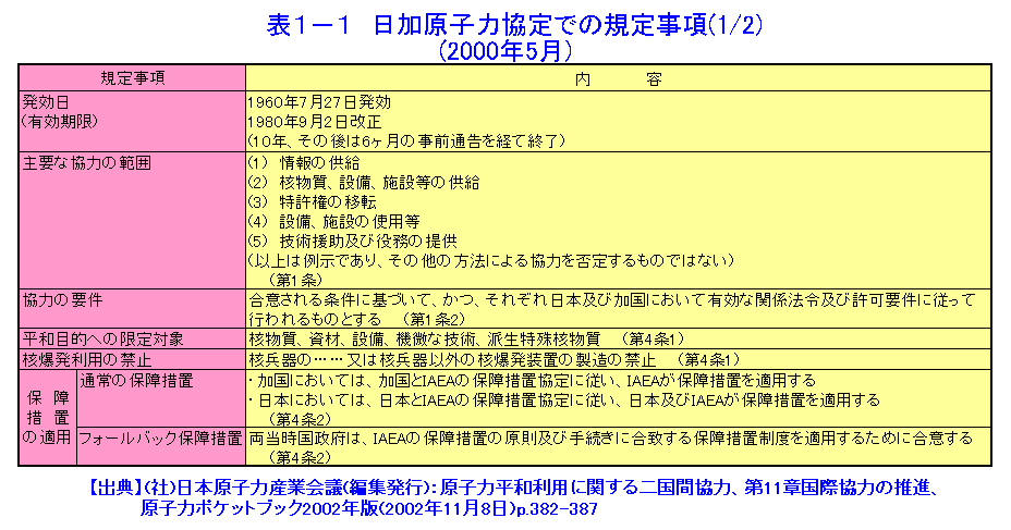 表１−１  日加原子力協定での規定事項（2000年5月）（1/2）