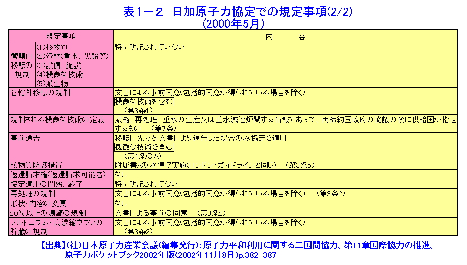 表１−２  日加原子力協定での規定事項（2000年5月）（2/2）