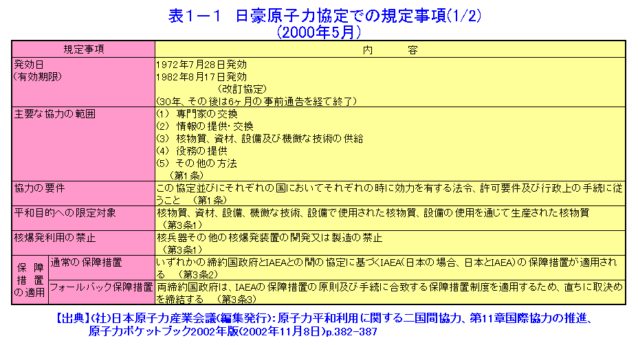 表１−１  日豪原子力協定での規定事項（2000年5月）（1/2）