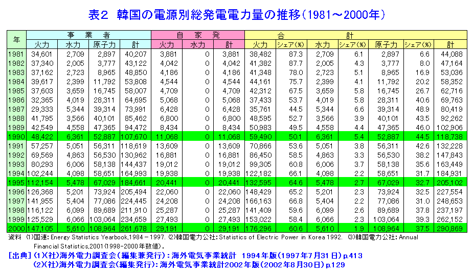 表２  韓国の電源別総発電電力量の推移（1981〜2000年）