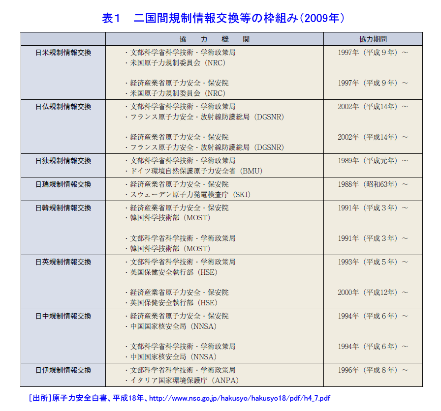 表１  二国間原子力規制情報交換等の枠組み（2009年）