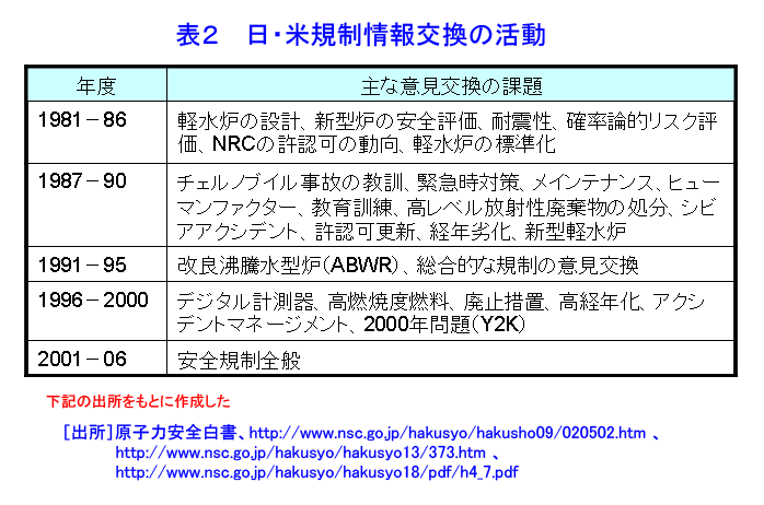 日米規制情報交換の活動