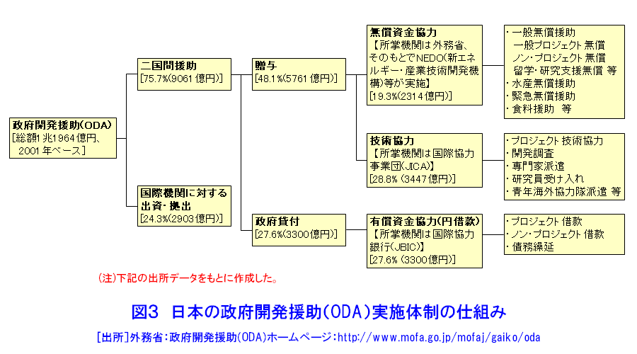 図３  日本の政府開発援助（ODA）実施体制の仕組み