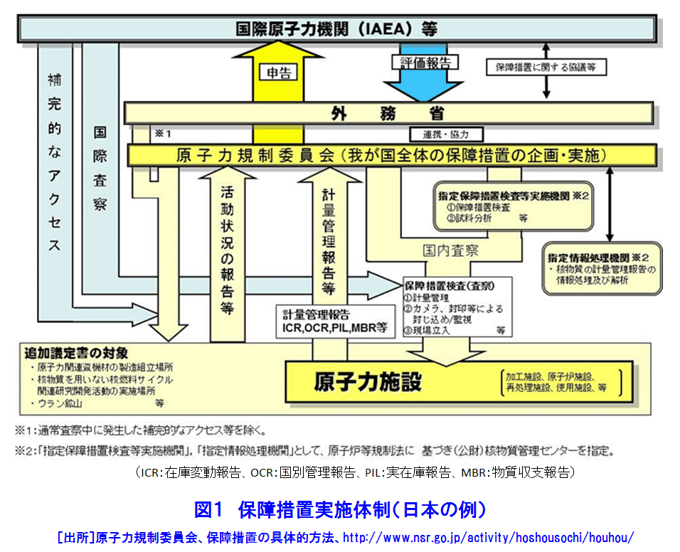 図１  保障措置実施体制（日本の例）