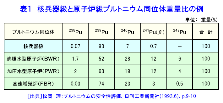 表１  核兵器級と原子炉級プルトニウム同位体重量比の例