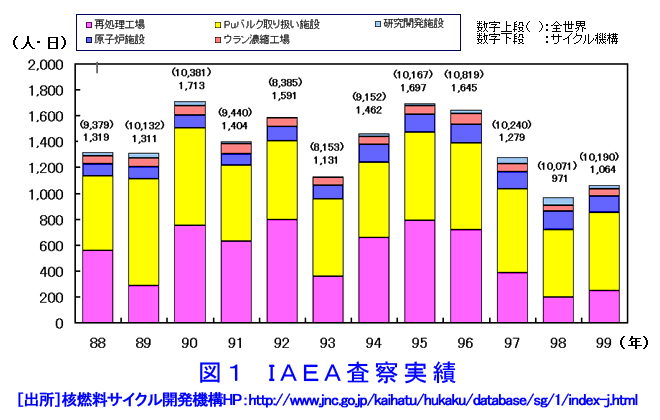 図１  IAEA査察実績