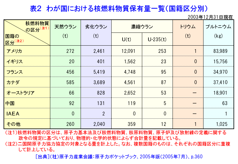 わが国における核燃料物質保有量一覧（国籍区分別）