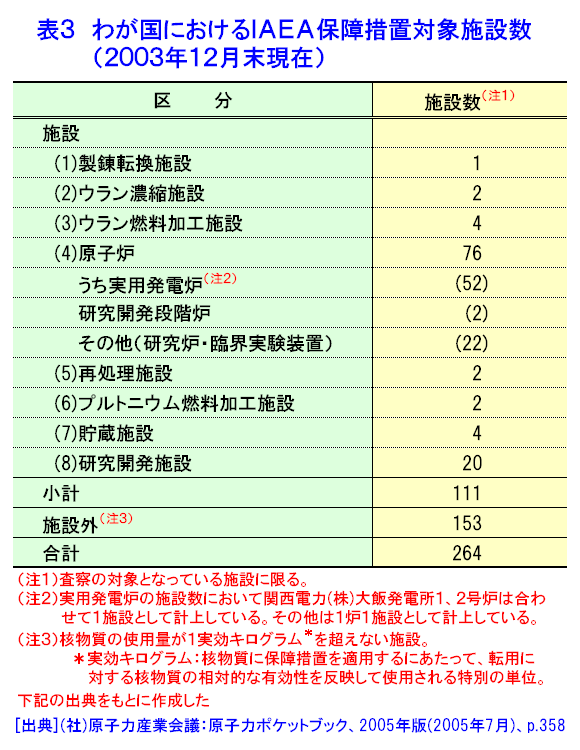 わが国におけるIAEA保障措置対象施設数（2003年12月末現在）