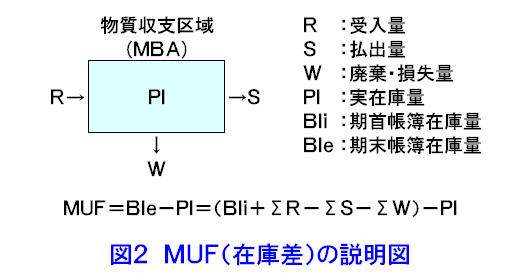 MUF（在庫差）の説明図