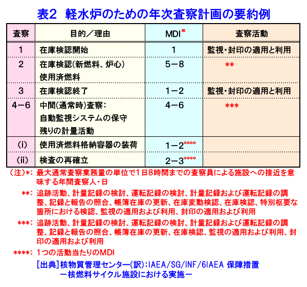 表２  軽水炉のための年次査察計画の要約例