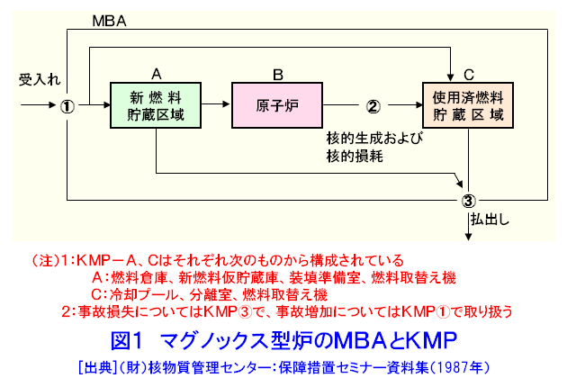 図１  マグノックス型炉のMBAとKMP