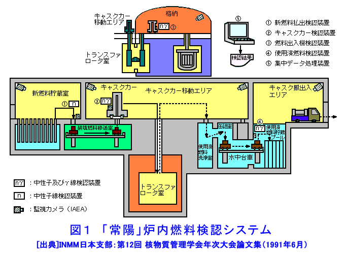 「常陽」炉内燃料検認システム
