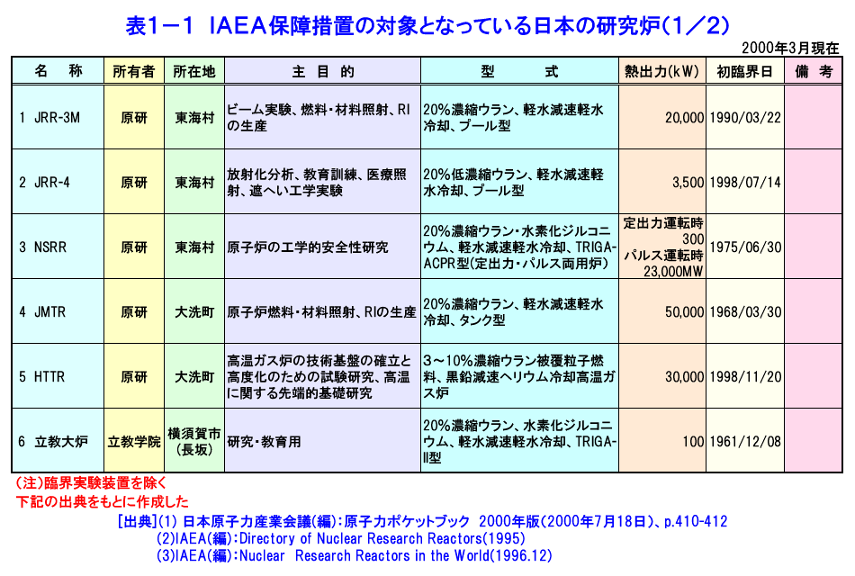表１−１  IAEA保障措置の対象となっている日本の研究炉（1/2）
