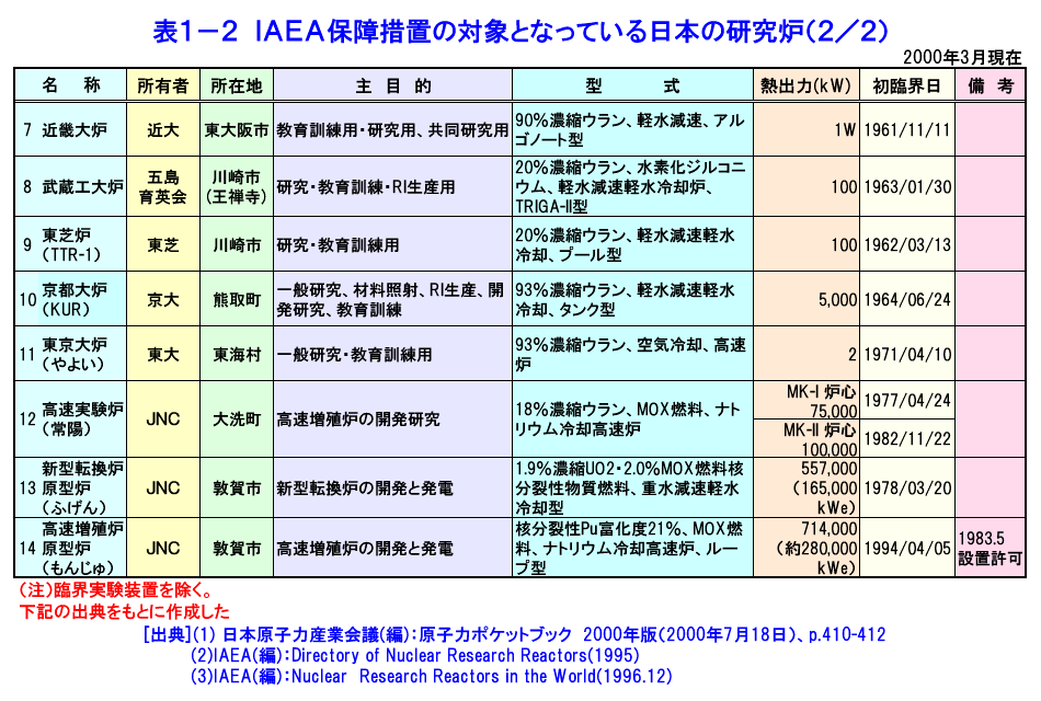 表１−２  IAEA保障措置の対象となっている日本の研究炉（2/2）