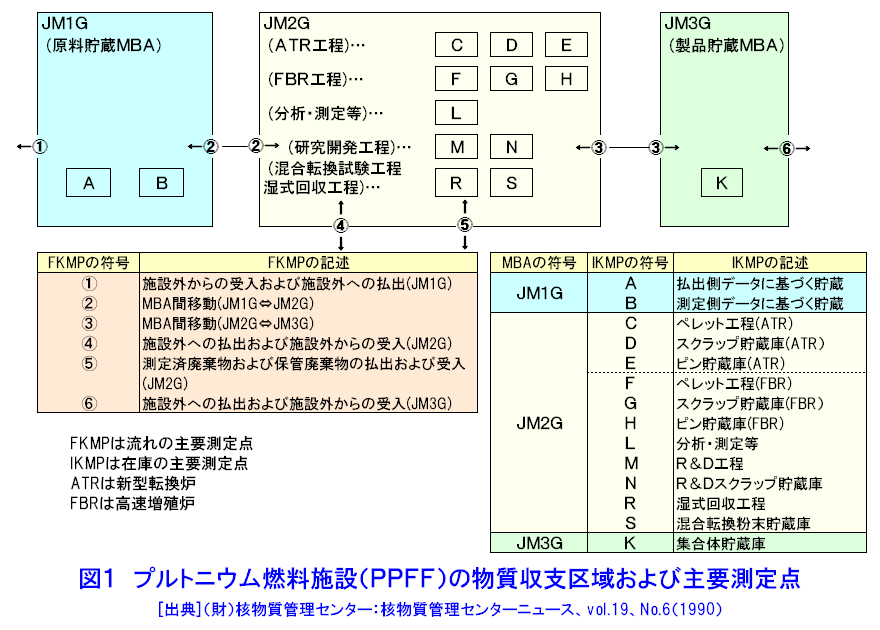 図１  プルトニウム燃料施設（PPFF）の物質収支区域および主要測定点