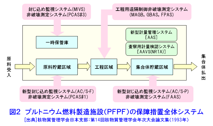 図２  プルトニウム燃料製造施設（PFPF）の保障措置全体システム