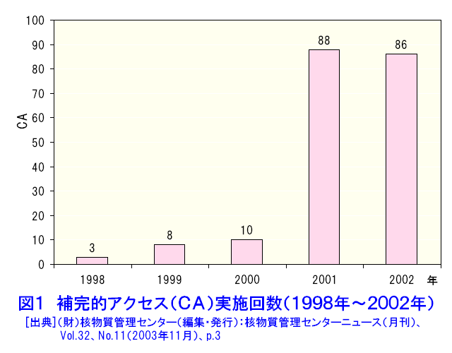 図１  補完的アクセス（CA）実施回数（1998年〜2002年）