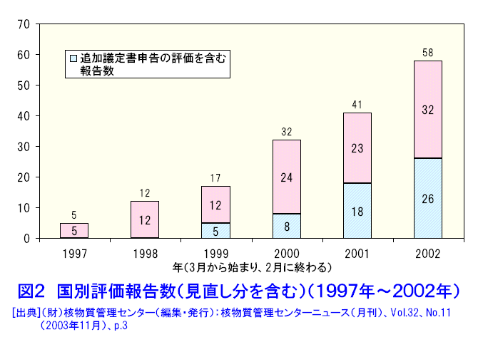 図２  国別評価報告数（見直し分を含む）（1997年〜2002年）