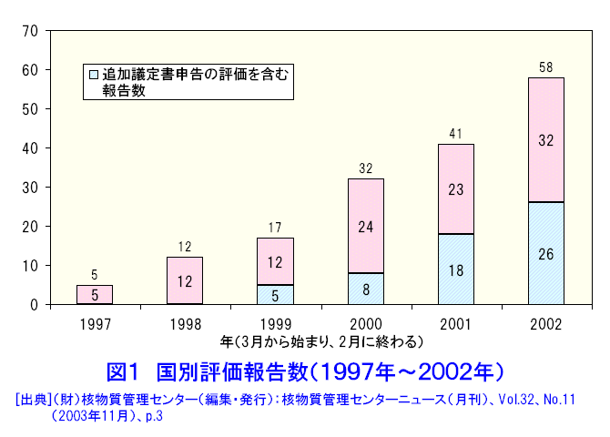 国別評価報告数（1997年〜2002年）