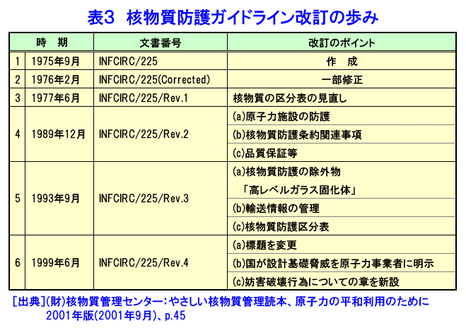 表３  核物質防護ガイドライン改訂の歩み