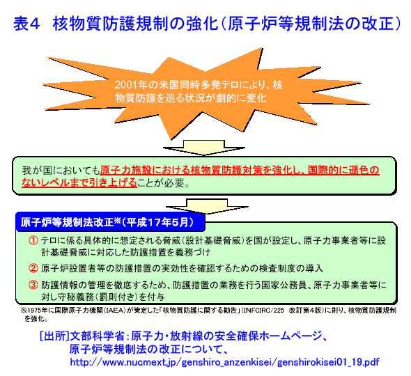 表４  核物質防護規制の強化（原子炉等規制法の改正）