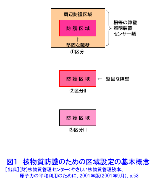 図１  核物質防護のための区域設定の基本概念