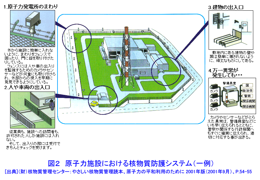 図２  原子力施設における核物質防護システム（一例）