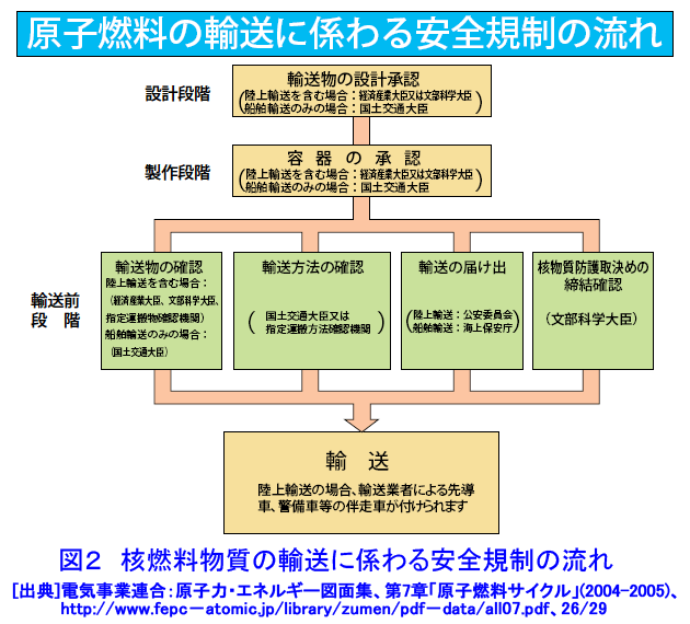 図２  核燃料物質の輸送に係わる安全規制の流れ