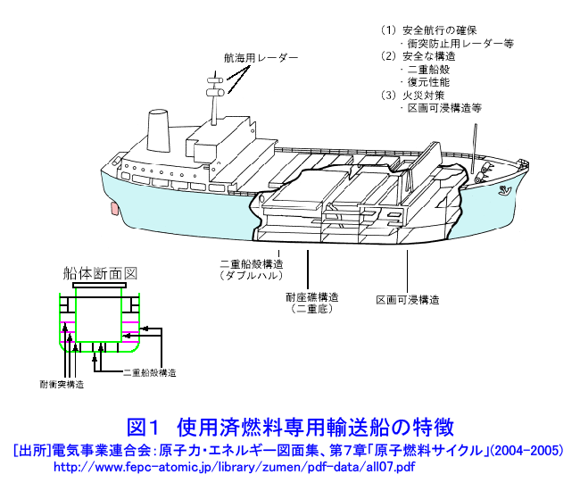 使用済燃料専用輸送船の特徴