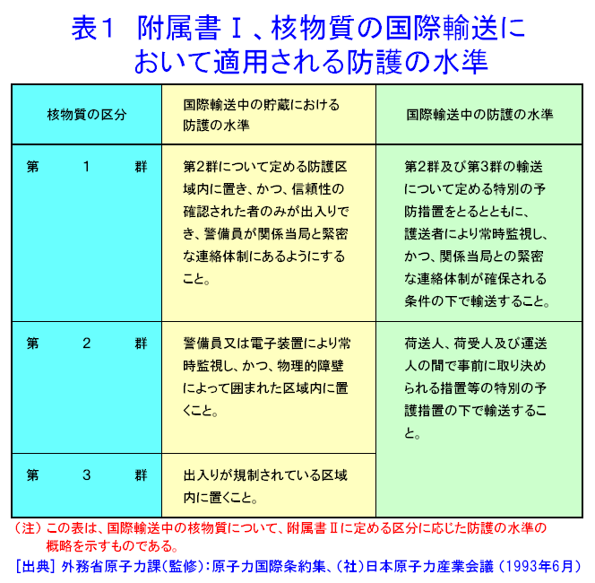表１  附属書I、核物質の国際輸送において適用される防護の水準