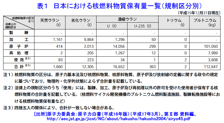 表１  日本における核燃料物質保有量一覧（規制区分別）