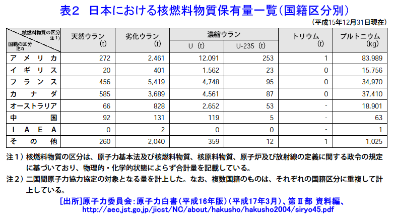 日本における核燃料物質保有量一覧（国籍区分別）